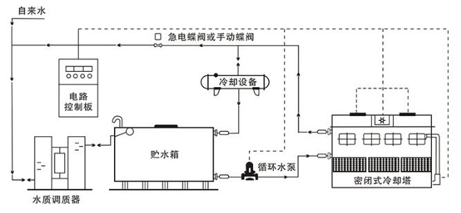 密閉式冷卻塔系統(tǒng)循環(huán)圖.jpg