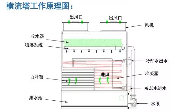 02閉式冷卻橫逆流塔工作原圖.jpg